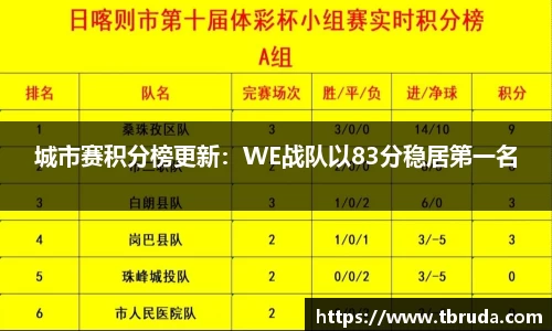 城市赛积分榜更新：WE战队以83分稳居第一名